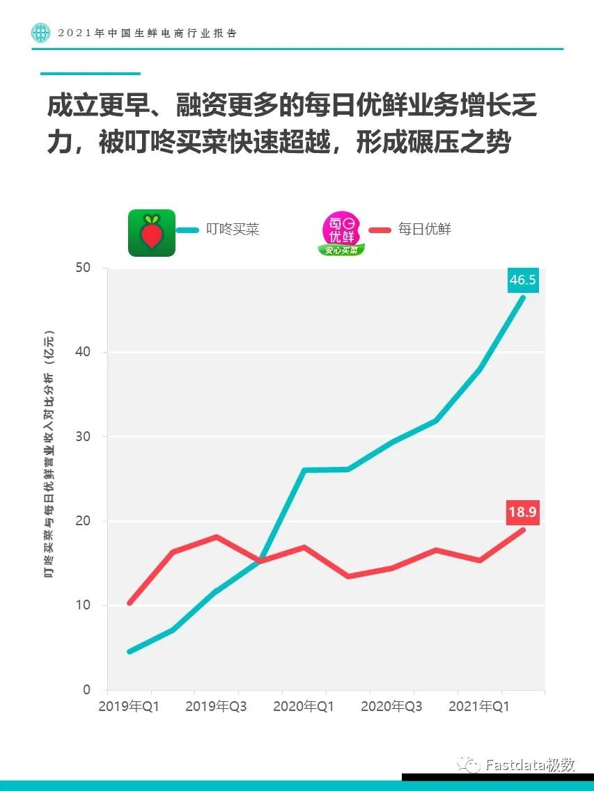 Fastdata极数：2021年中国生鲜电商行业报告